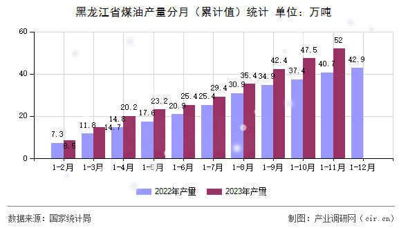 黑龍江省煤油產量分月（累計值）統計