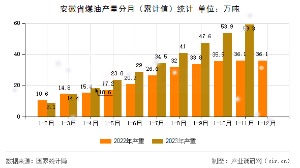 安徽省煤油產量分月（累計值）統計