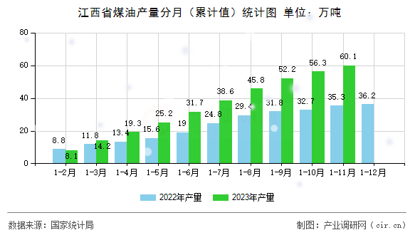 江西省煤油產量分月（累計值）統計圖