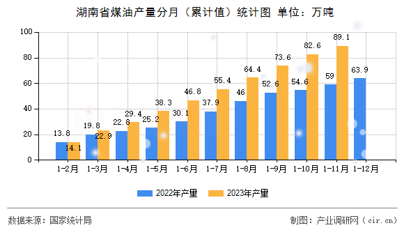 湖南省煤油產(chǎn)量分月（累計(jì)值）統(tǒng)計(jì)圖