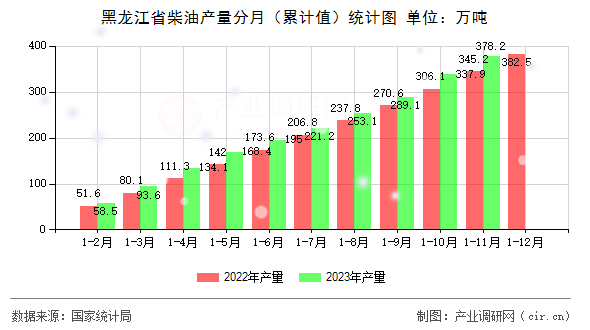 黑龍江省柴油產(chǎn)量分月（累計(jì)值）統(tǒng)計(jì)圖
