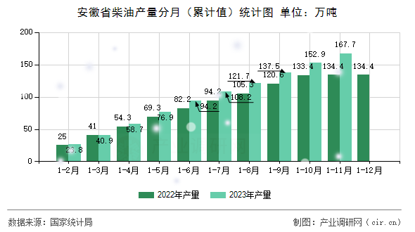 安徽省柴油產量分月（累計值）統計圖