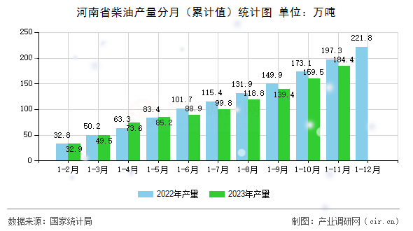 河南省柴油產量分月（累計值）統計圖