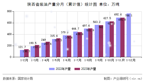 陜西省柴油產量分月（累計值）統計圖