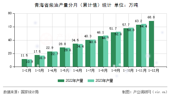 青海省柴油產量分月（累計值）統計