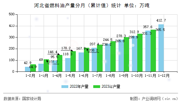 河北省燃料油產(chǎn)量分月（累計(jì)值）統(tǒng)計(jì)