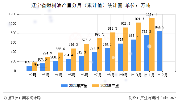 遼寧省燃料油產量分月（累計值）統計圖