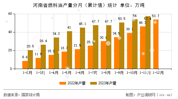河南省燃料油產量分月（累計值）統計