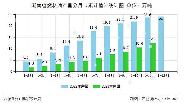 湖南省燃料油產量分月（累計值）統計圖