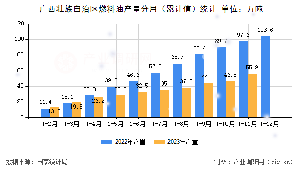廣西壯族自治區(qū)燃料油產量分月（累計值）統計