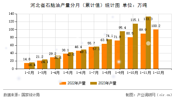 河北省石腦油產量分月（累計值）統計圖