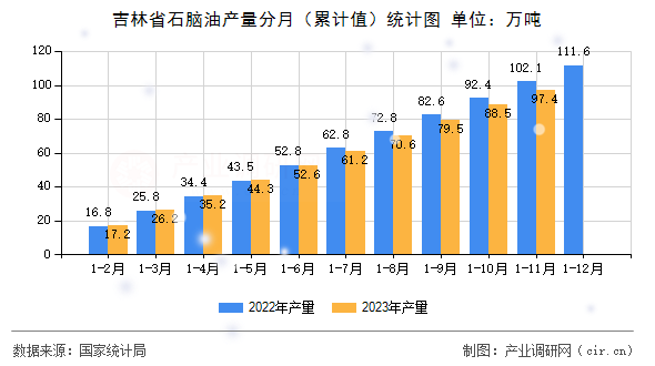 吉林省石腦油產(chǎn)量分月（累計(jì)值）統(tǒng)計(jì)圖