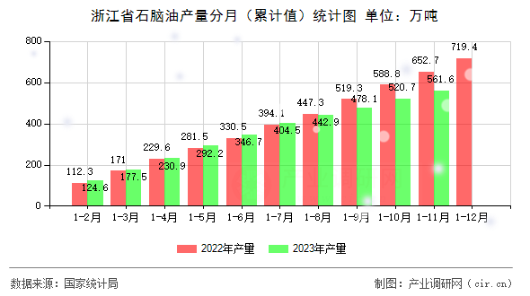 浙江省石腦油產量分月（累計值）統(tǒng)計圖