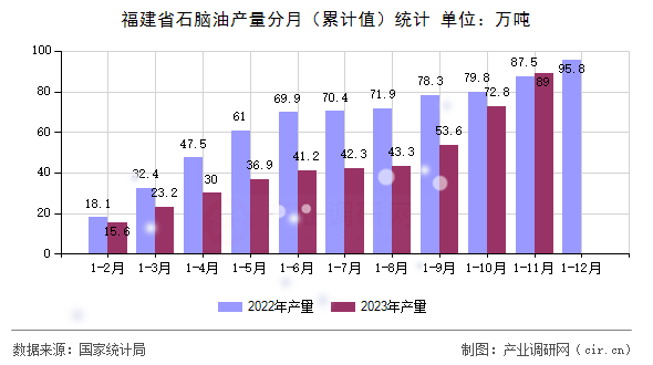 福建省石腦油產量分月（累計值）統計