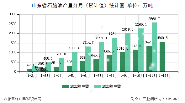 山東省石腦油產(chǎn)量分月（累計值）統(tǒng)計圖
