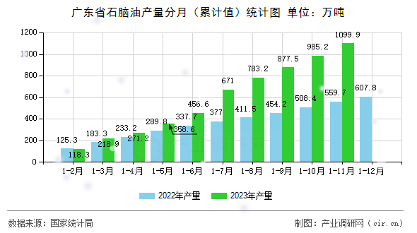 廣東省石腦油產量分月（累計值）統計圖