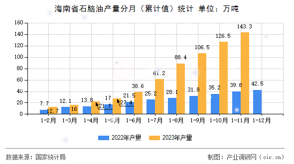 海南省石腦油產量分月（累計值）統計