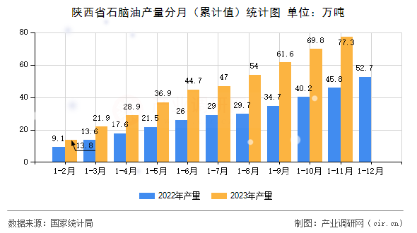 陜西省石腦油產量分月（累計值）統計圖