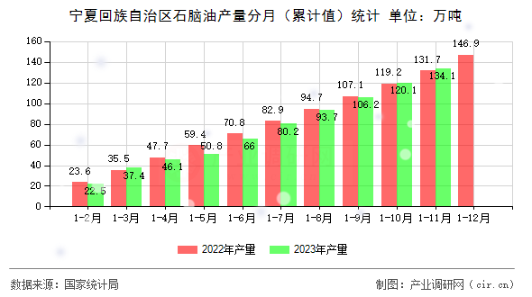 寧夏回族自治區石腦油產量分月（累計值）統計