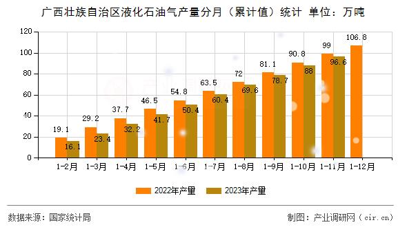 廣西壯族自治區液化石油氣產量分月（累計值）統計