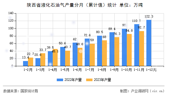 陜西省液化石油氣產量分月（累計值）統計
