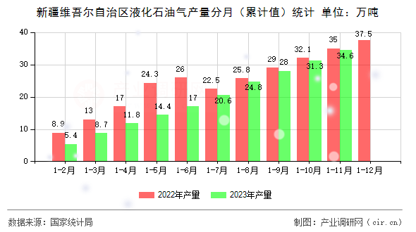 新疆維吾爾自治區液化石油氣產量分月（累計值）統計