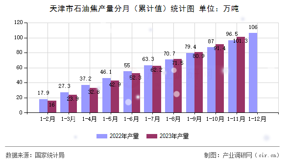天津市石油焦產量分月（累計值）統計圖