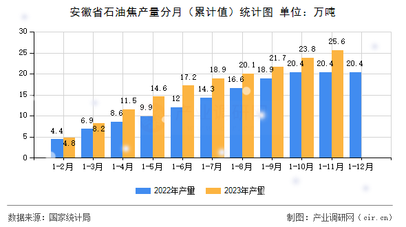 安徽省石油焦產量分月（累計值）統計圖