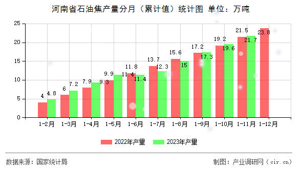 河南省石油焦產量分月（累計值）統計圖