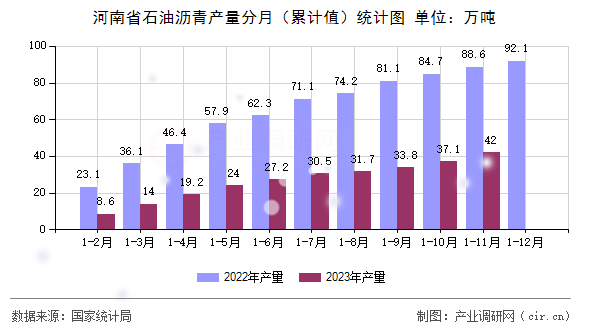 河南省石油瀝青產量分月（累計值）統(tǒng)計圖