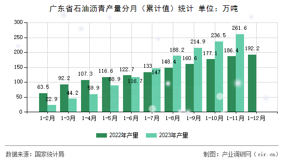 廣東省石油瀝青產量分月（累計值）統計
