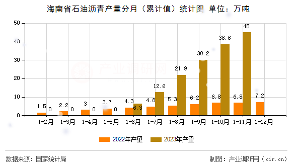 海南省石油瀝青產量分月（累計值）統計圖