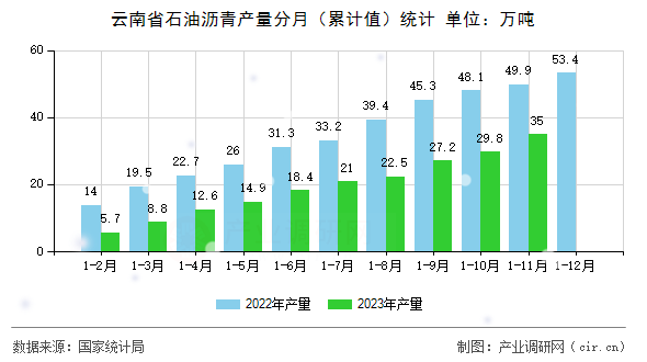 云南省石油瀝青產量分月（累計值）統計