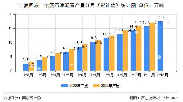 寧夏回族自治區石油瀝青產量分月（累計值）統計圖