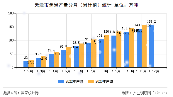 天津市焦炭產量分月（累計值）統計