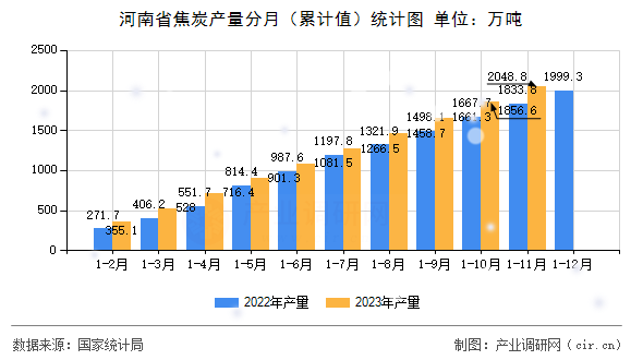 河南省焦炭產量分月（累計值）統計圖