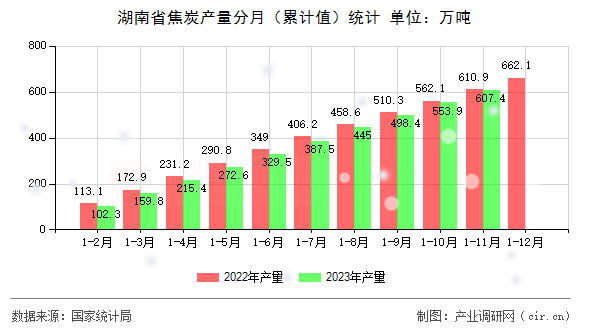 湖南省焦炭產量分月（累計值）統計