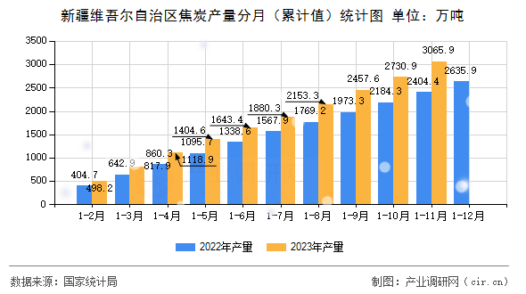 新疆維吾爾自治區焦炭產量分月（累計值）統計圖