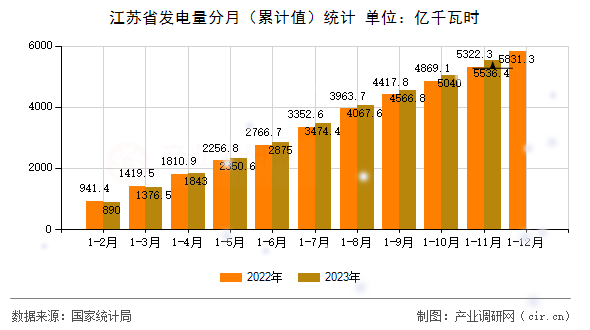 江蘇省發電量分月（累計值）統計