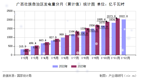 廣西壯族自治區發電量分月（累計值）統計圖