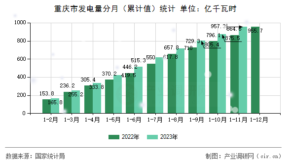 重慶市發電量分月（累計值）統計