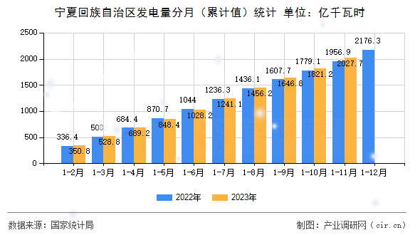 寧夏回族自治區發電量分月（累計值）統計