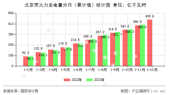 北京市火力發電量分月（累計值）統計圖