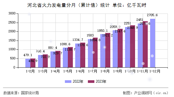 河北省火力發電量分月（累計值）統計