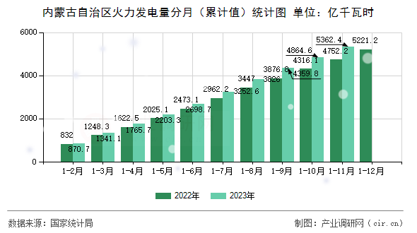 內蒙古自治區火力發電量分月（累計值）統計圖
