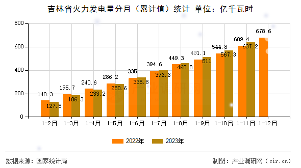 吉林省火力發電量分月（累計值）統計