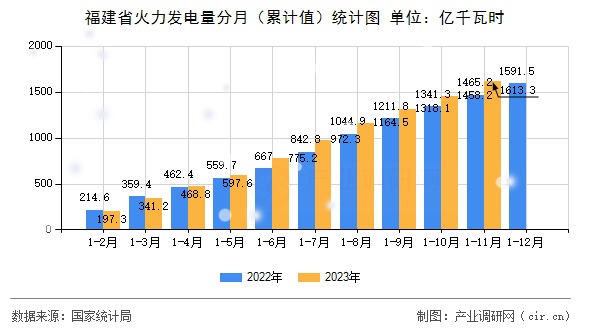 福建省火力發電量分月（累計值）統計圖