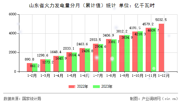 山東省火力發電量分月（累計值）統計