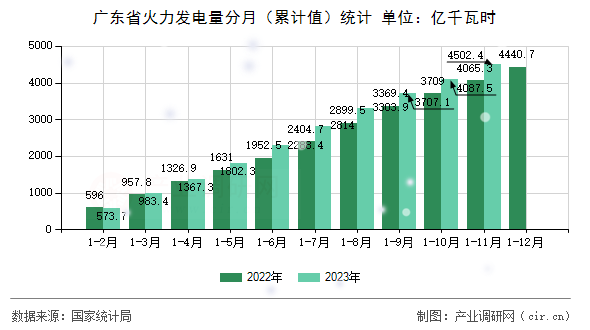 廣東省火力發電量分月（累計值）統計