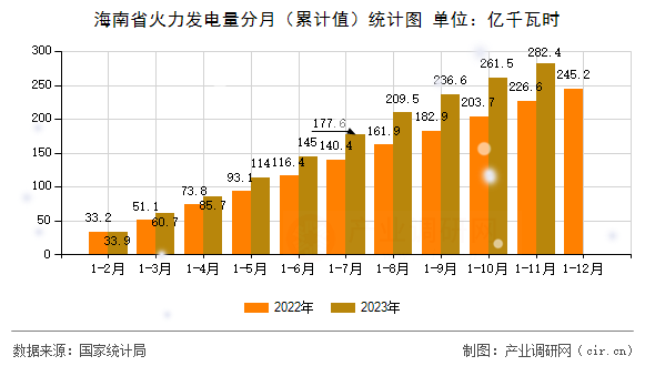 海南省火力發電量分月（累計值）統計圖
